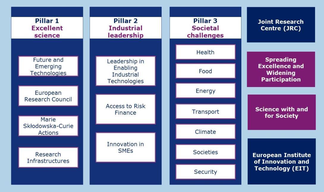 Programme Horizon 2020