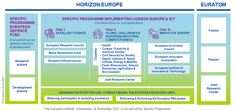 Programme Horizon Europe